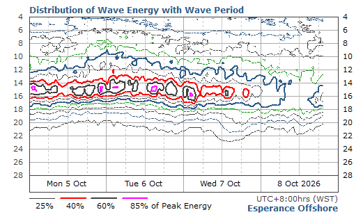 Distribution of Wave Energy with Wave Period