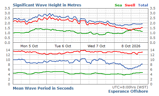 Signiﬁcant Wave Height & Metres