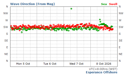 Wave Direction