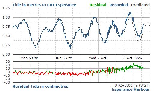 4 Day Predicted & Recorded Tides