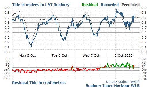 4 Day Predicted & Recorded Tides