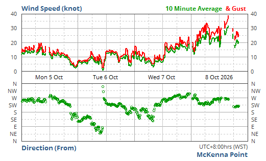 wind speed & direction